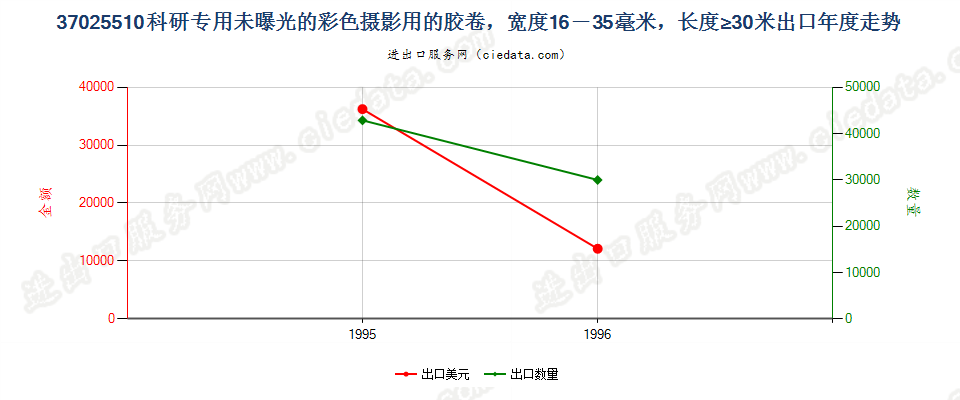 37025510出口年度走势图