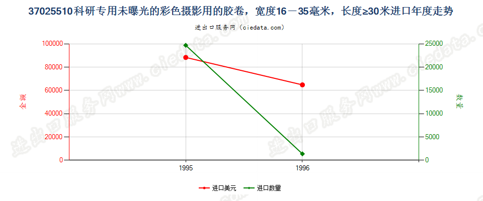 37025510进口年度走势图