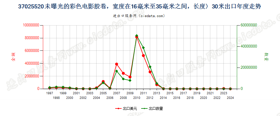37025520彩色电影卷片，16mm＜宽≤35mm，长＞30m出口年度走势图