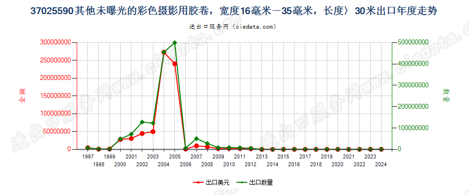 37025590其他彩色卷片，16mm＜宽≤35mm，长＞30m出口年度走势图