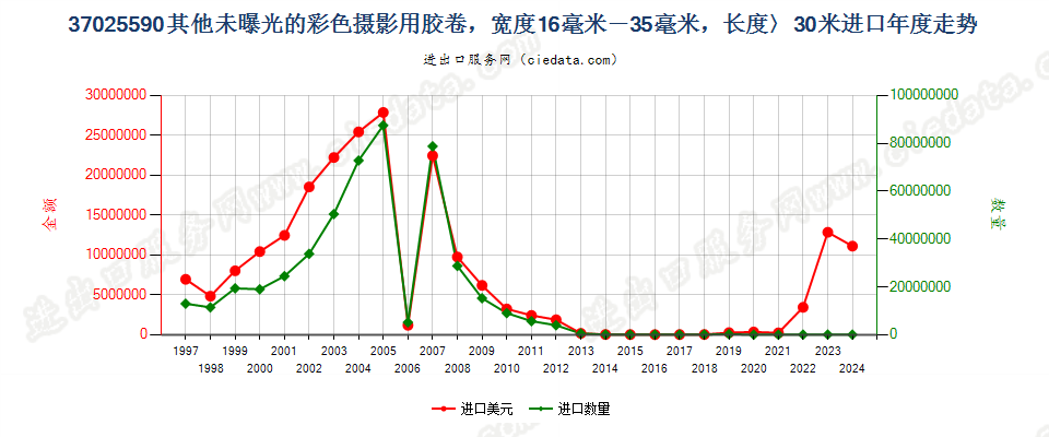 37025590其他彩色卷片，16mm＜宽≤35mm，长＞30m进口年度走势图