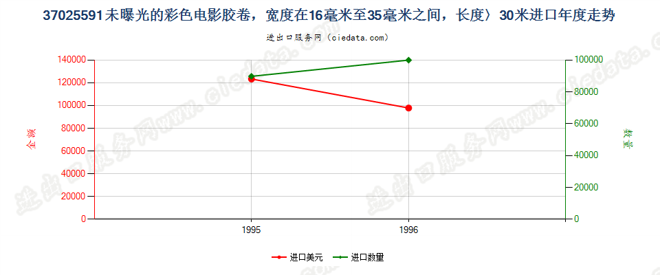 37025591进口年度走势图