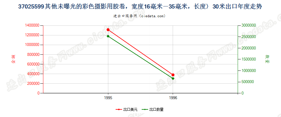 37025599出口年度走势图