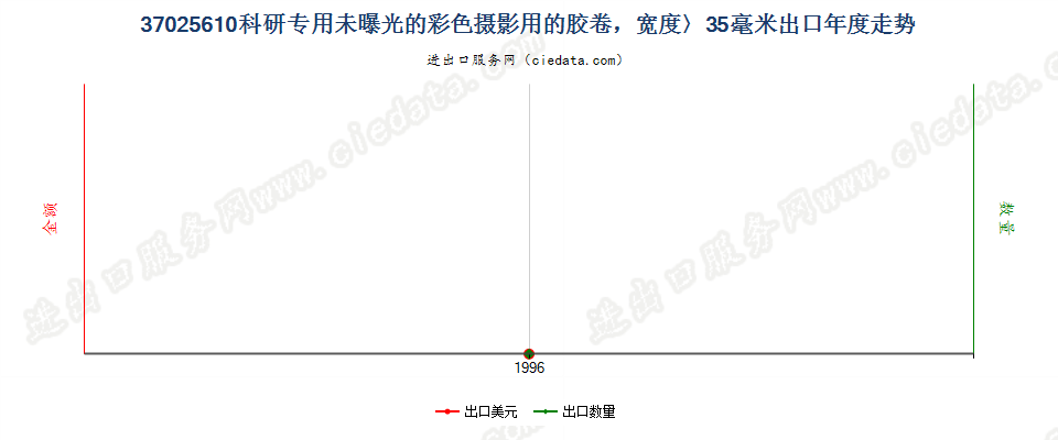 37025610出口年度走势图