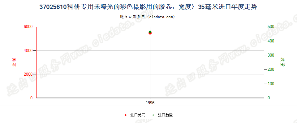 37025610进口年度走势图