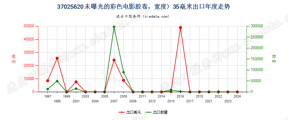 37025620彩色电影卷片，宽＞35mm出口年度走势图