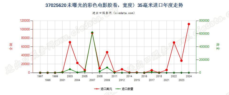 37025620彩色电影卷片，宽＞35mm进口年度走势图