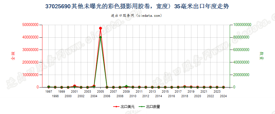 37025690其他彩色卷片，宽＞35mm出口年度走势图