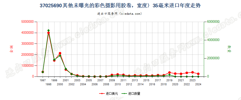 37025690其他彩色卷片，宽＞35mm进口年度走势图