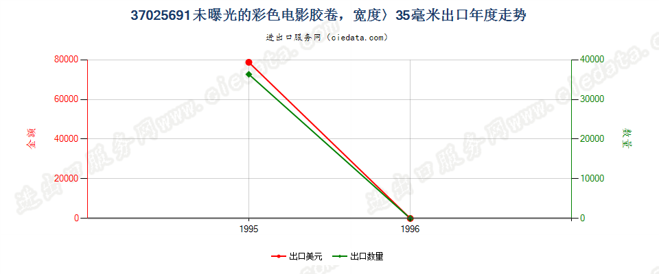 37025691出口年度走势图