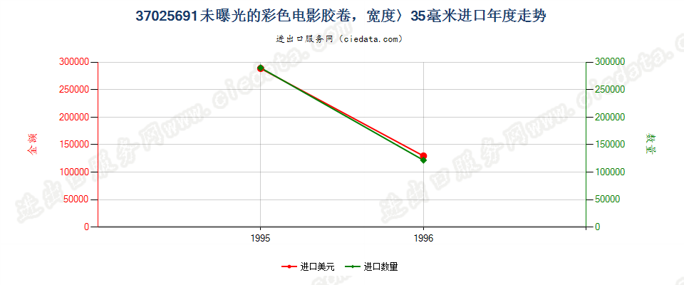 37025691进口年度走势图