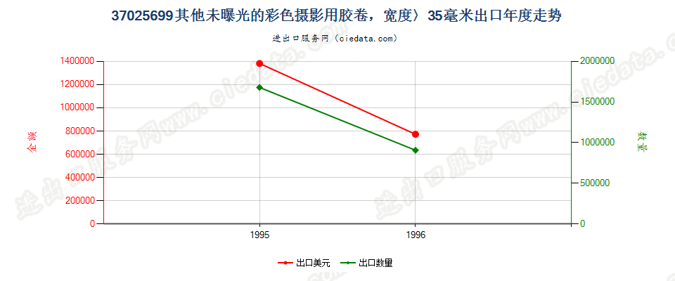 37025699出口年度走势图