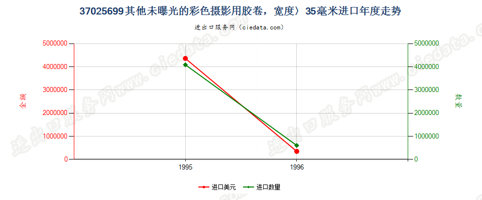 37025699进口年度走势图