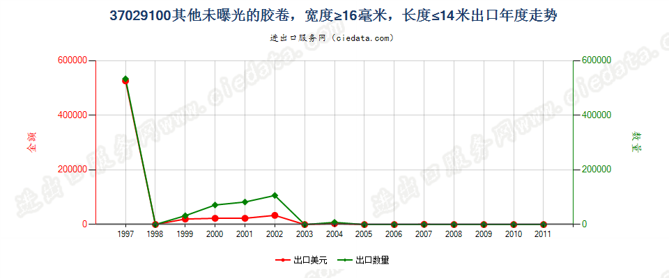 37029100(2012stop)其他胶卷，宽度不超过16毫米出口年度走势图