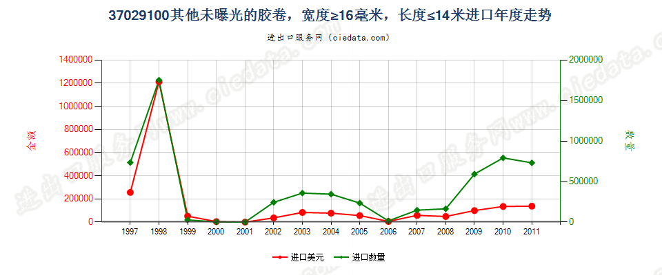 37029100(2012stop)其他胶卷，宽度不超过16毫米进口年度走势图