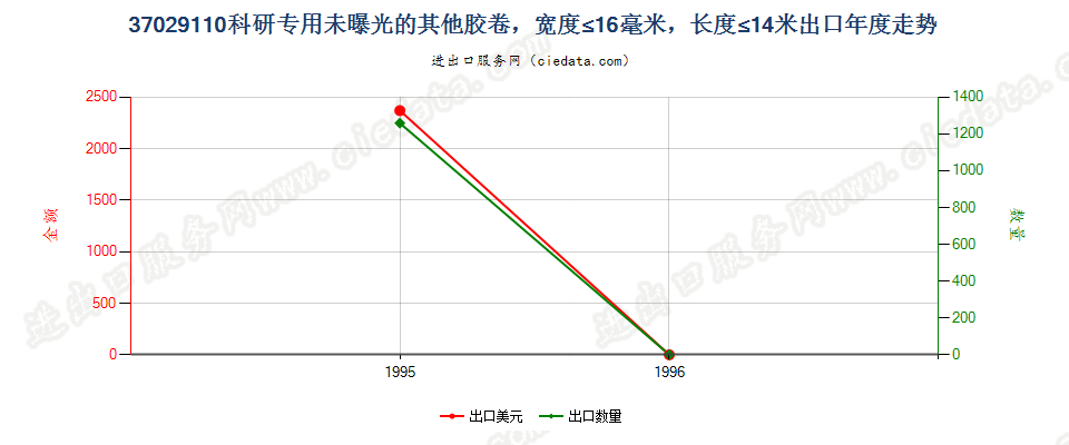 37029110出口年度走势图