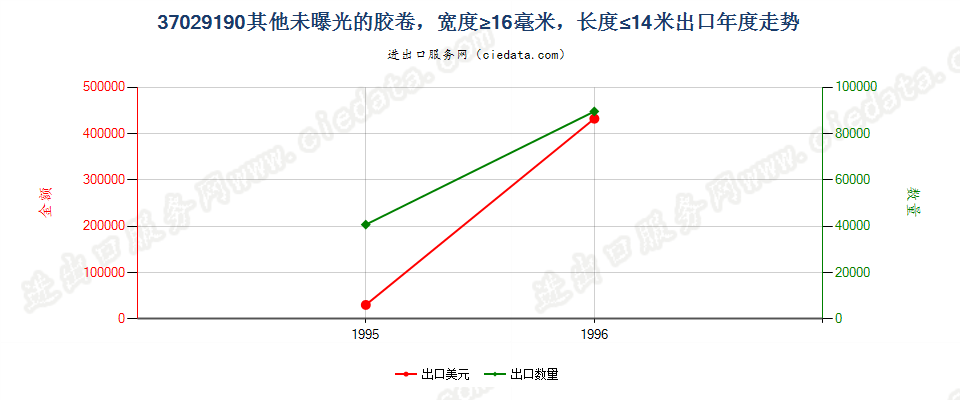 37029190出口年度走势图