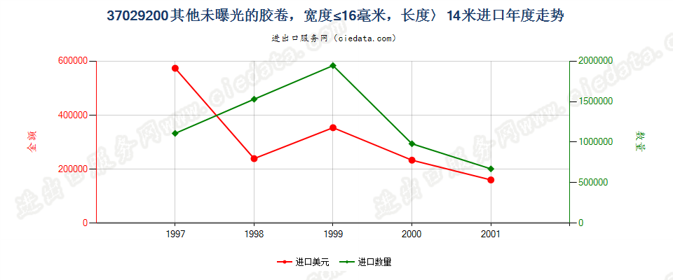 37029200进口年度走势图