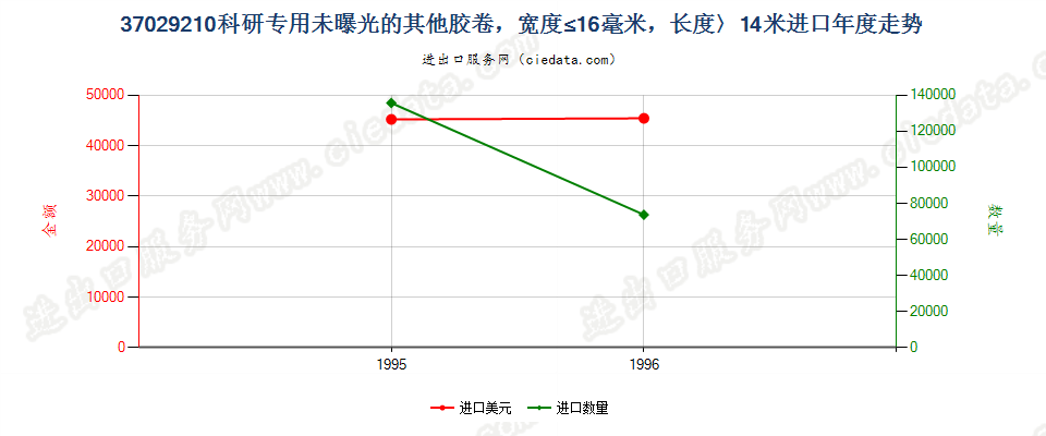 37029210进口年度走势图