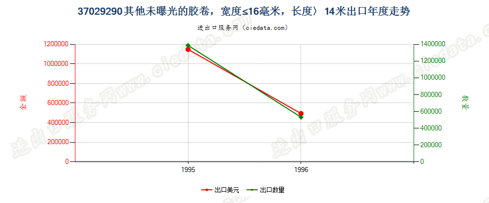 37029290出口年度走势图