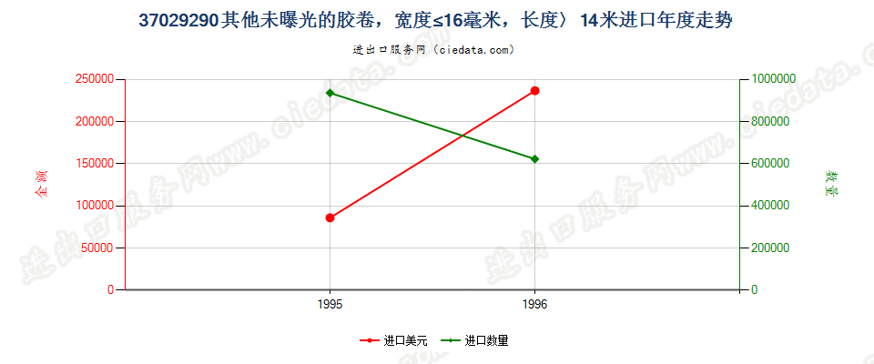 37029290进口年度走势图