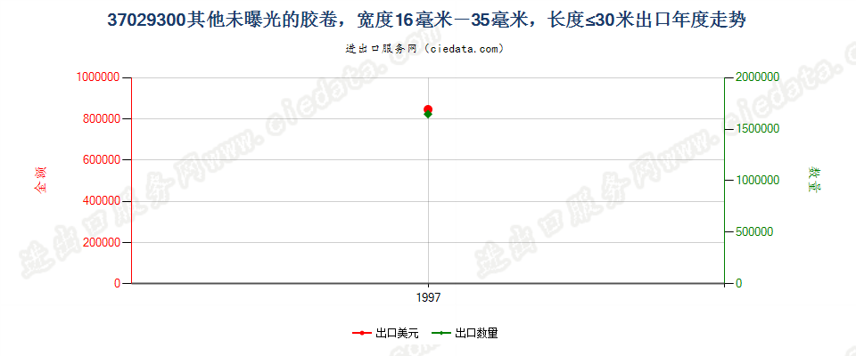 37029300出口年度走势图