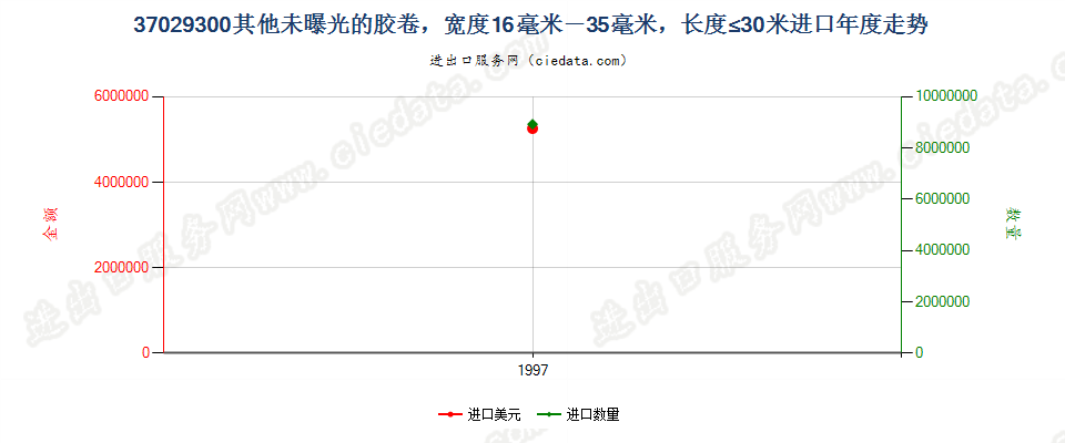 37029300进口年度走势图