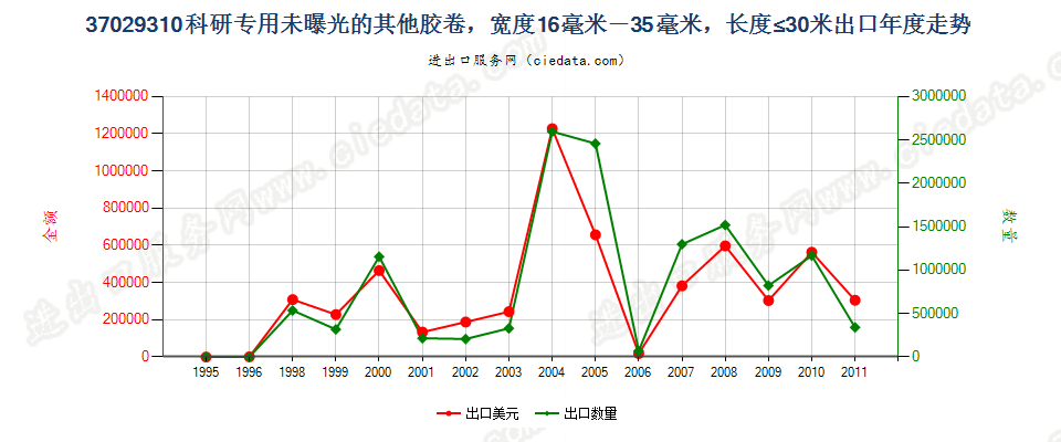 37029310(2012stop)宽度为35毫米,长度不超过2米出口年度走势图