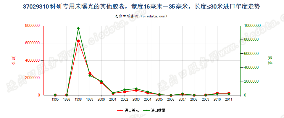 37029310(2012stop)宽度为35毫米,长度不超过2米进口年度走势图