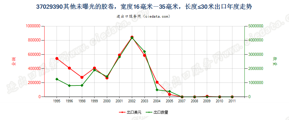 37029390(2012stop)其他未曝光中长非彩色胶卷出口年度走势图