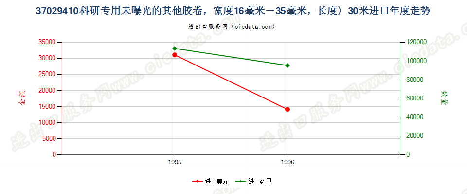 37029410进口年度走势图