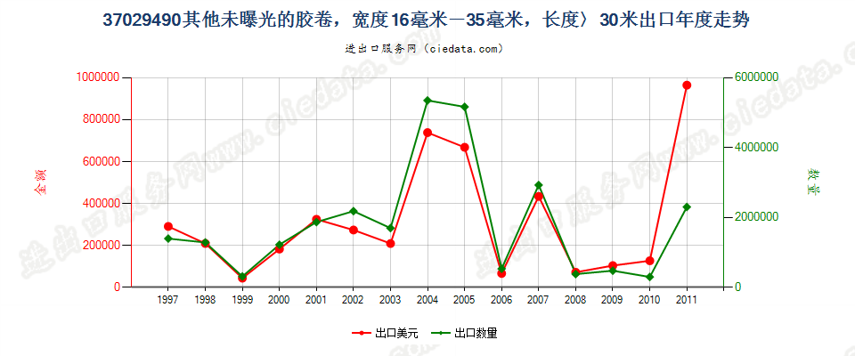 37029490(2012stop)其他用未曝光窄长非彩色胶卷出口年度走势图