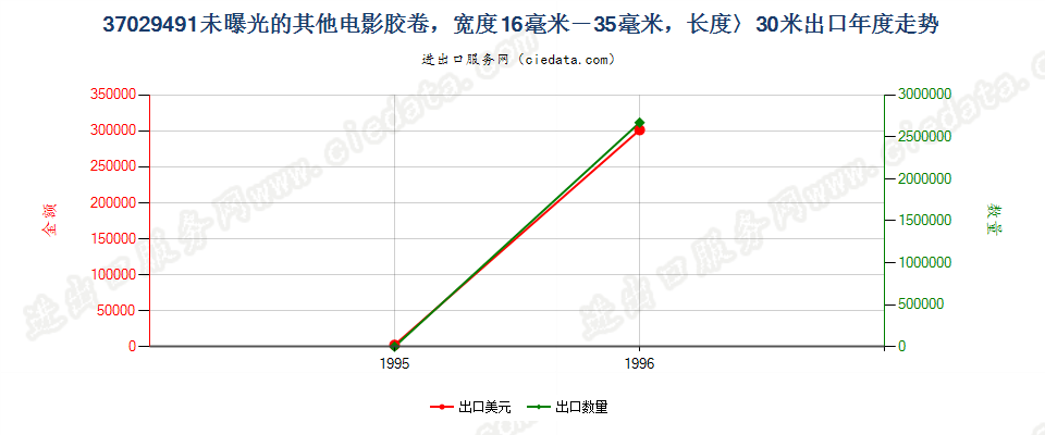 37029491出口年度走势图