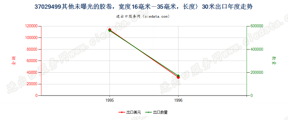 37029499出口年度走势图