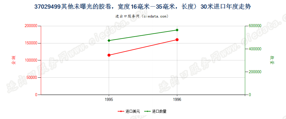 37029499进口年度走势图