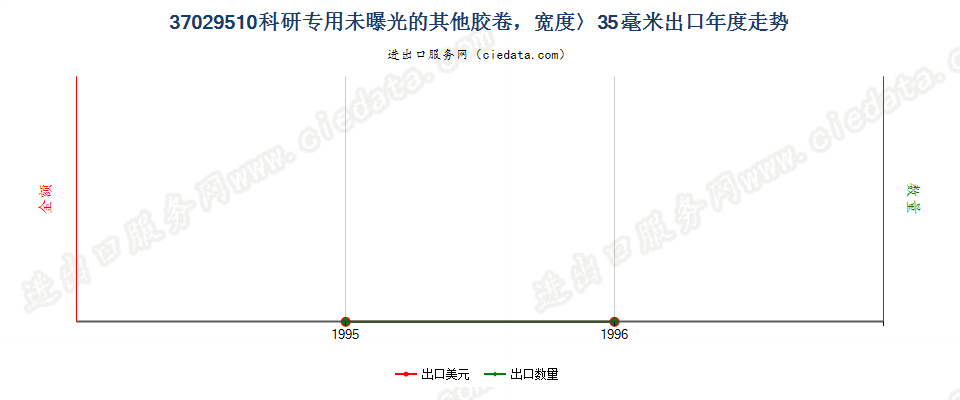 37029510出口年度走势图