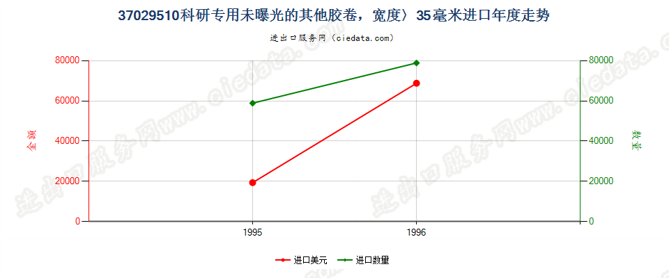 37029510进口年度走势图