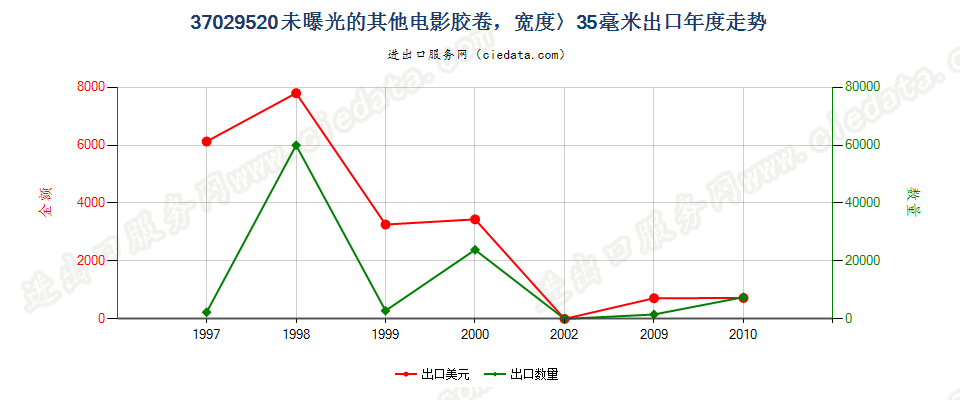 37029520(2012stop)未曝光的中宽黑白电影胶卷出口年度走势图