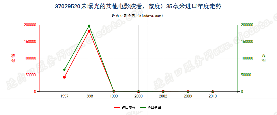 37029520(2012stop)未曝光的中宽黑白电影胶卷进口年度走势图