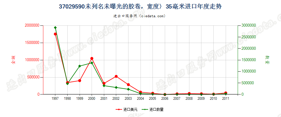 37029590(2012stop)其他用未曝光的中宽非彩色胶卷进口年度走势图