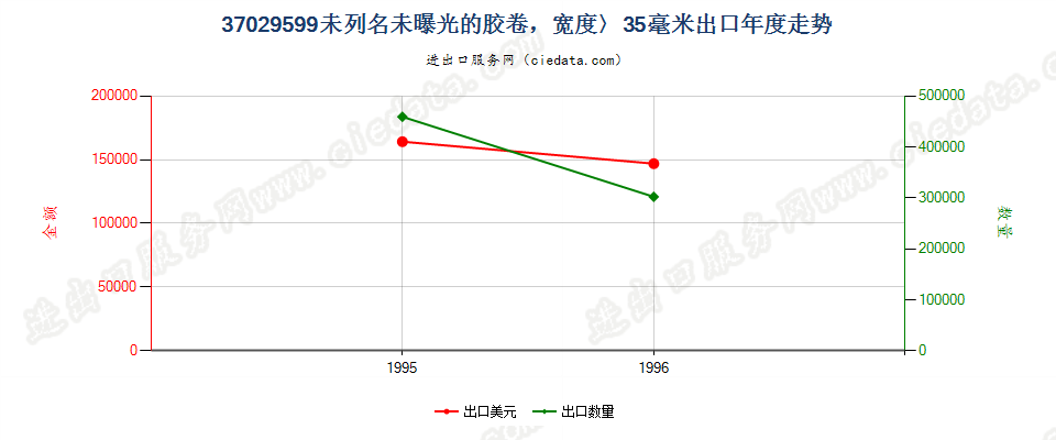 37029599出口年度走势图