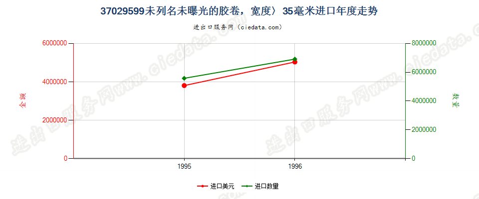 37029599进口年度走势图