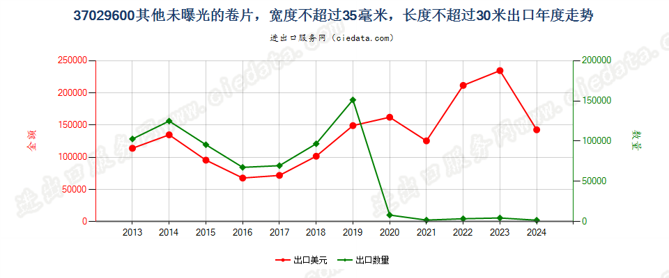 37029600其他未曝光的卷片，宽度不超过35毫米，长度不超过30米出口年度走势图