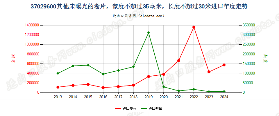 37029600其他未曝光的卷片，宽度不超过35毫米，长度不超过30米进口年度走势图