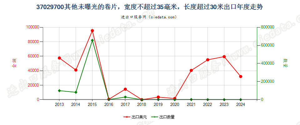 37029700其他未曝光的卷片，宽度不超过35毫米，长度超过30米出口年度走势图