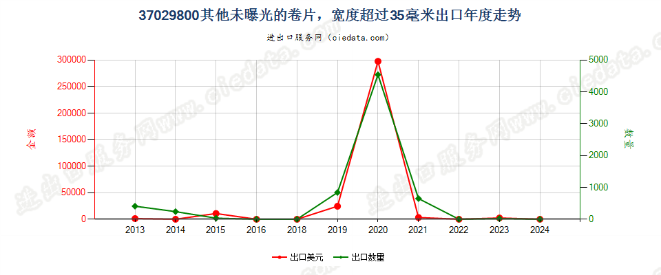 37029800其他未曝光的卷片，宽度超过35毫米出口年度走势图