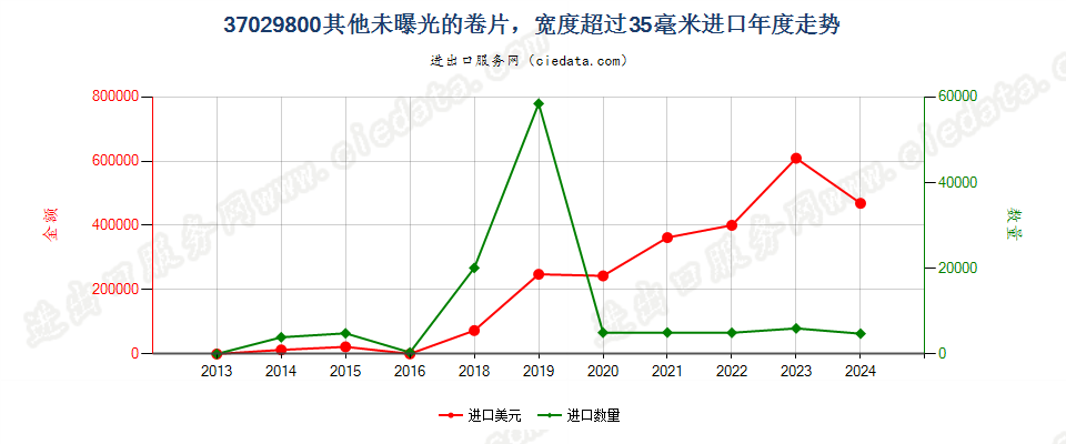 37029800其他未曝光的卷片，宽度超过35毫米进口年度走势图