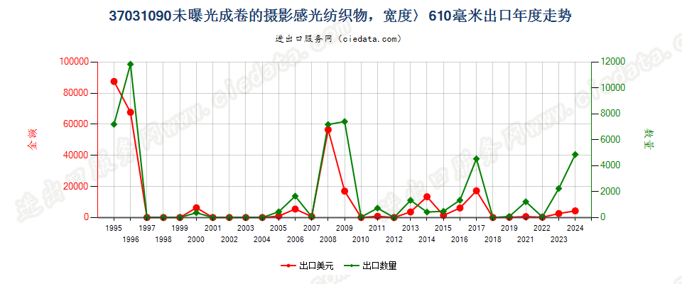 37031090成卷的摄影感光纺织物，宽＞610mm出口年度走势图