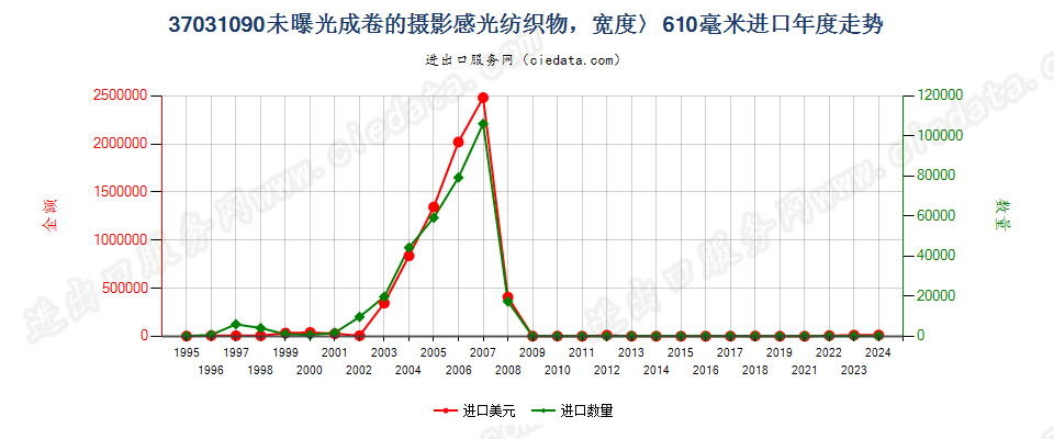 37031090成卷的摄影感光纺织物，宽＞610mm进口年度走势图