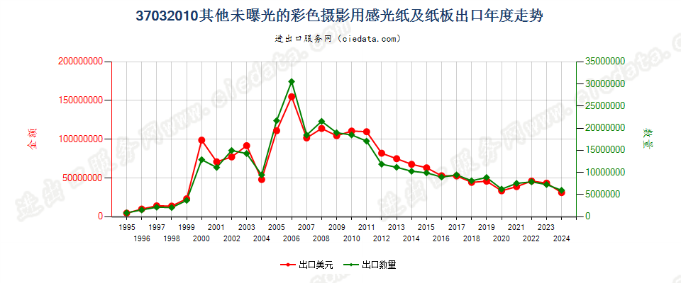 37032010其他彩色摄影用感光纸及纸板出口年度走势图